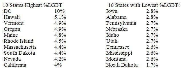 Gallup States