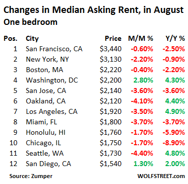 US-rents-top-12-markets-1-bedroom-2016-08